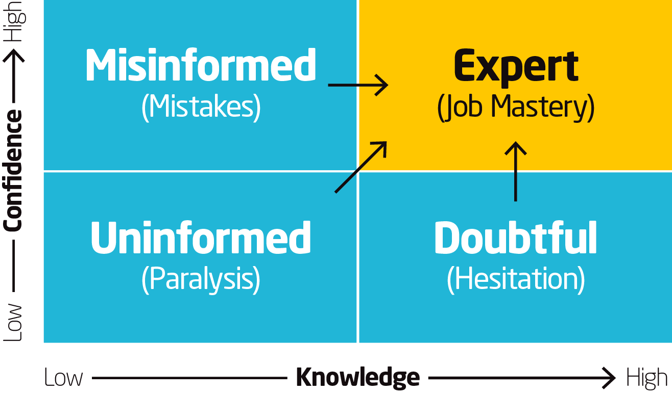 Where Do Your Employees Fit in the Knowledge Confidence Square?